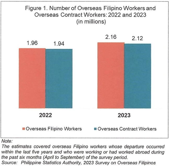 2023 Overseas Filipino Workers