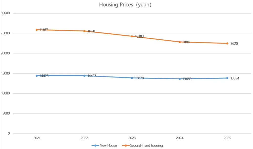 Analysis of housing price trends in Zhongshan