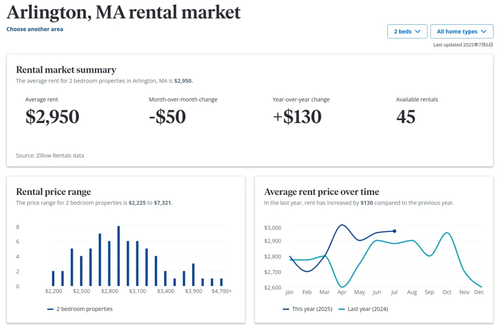 Arlington Rental Yields