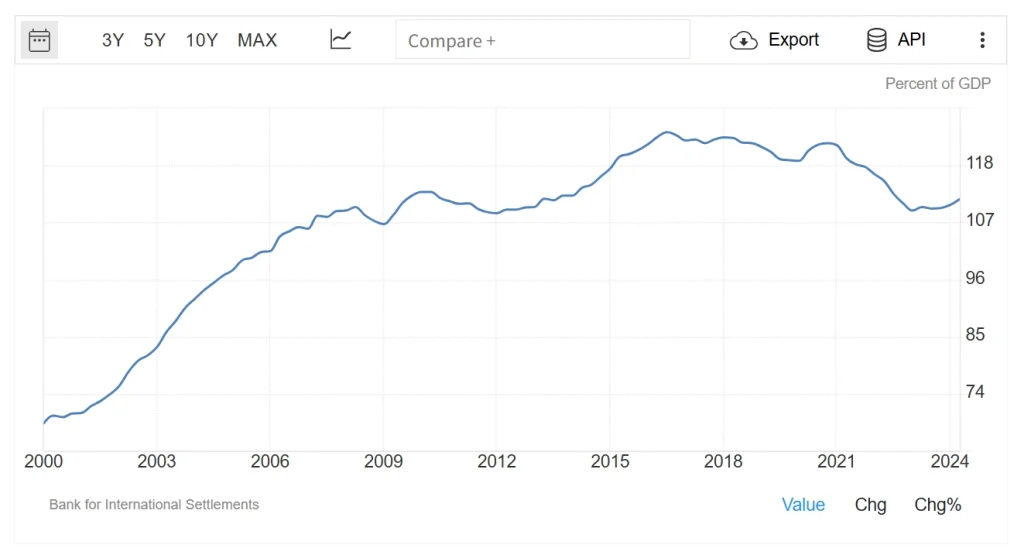 Australia Households Debt To GDP
