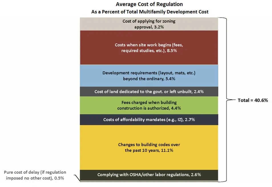 Average Cost of Regulation As a Percent of Total Multifamily Development Cost