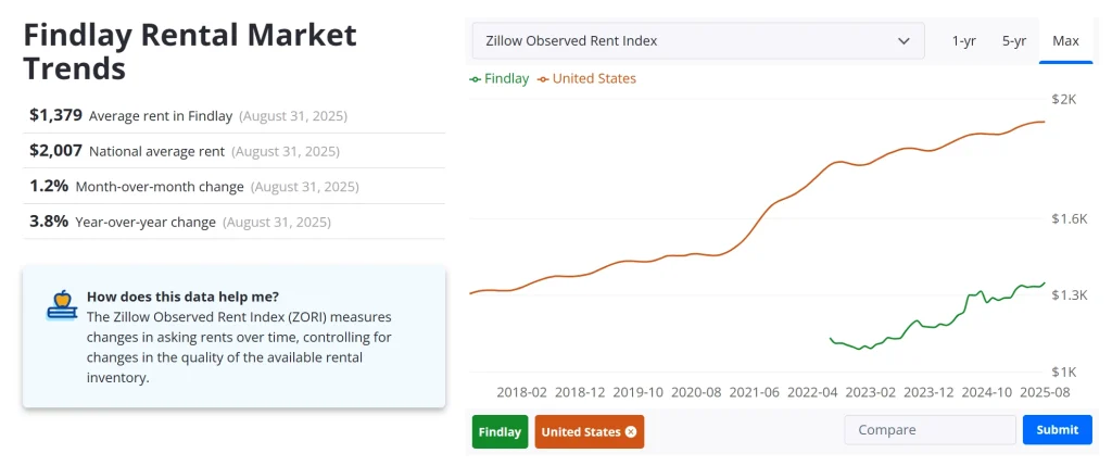 Average rent in Findlay