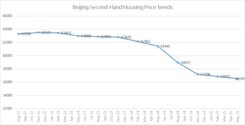 Beijing Second-Hand Housing Price Trends