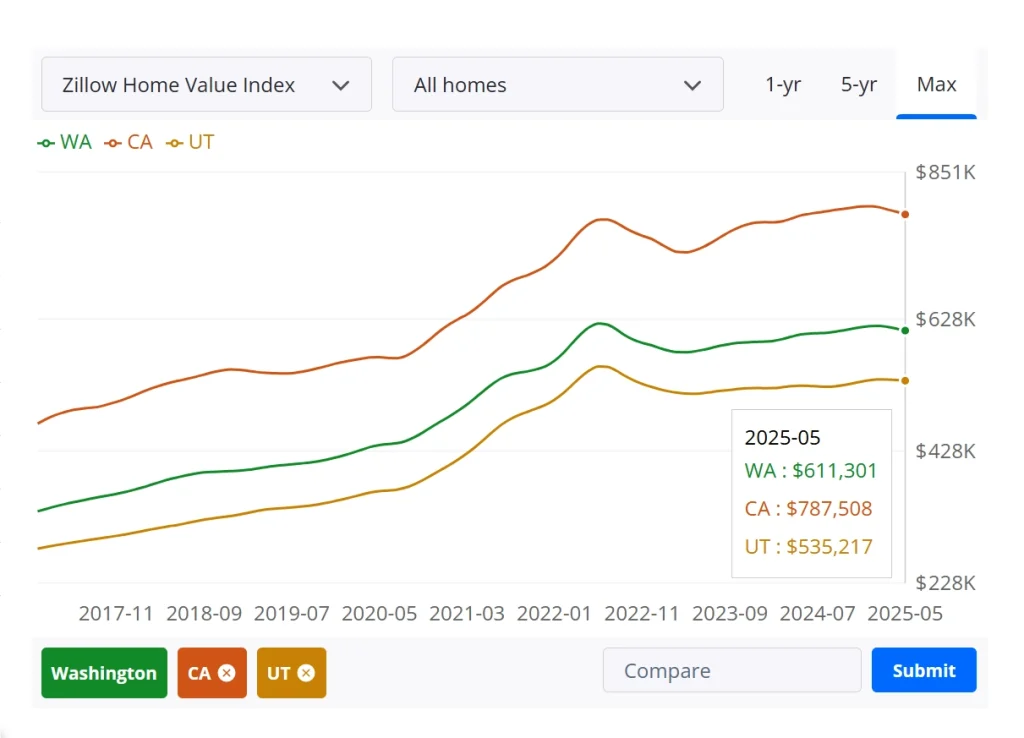 California, Washington, Utah housing price comparison