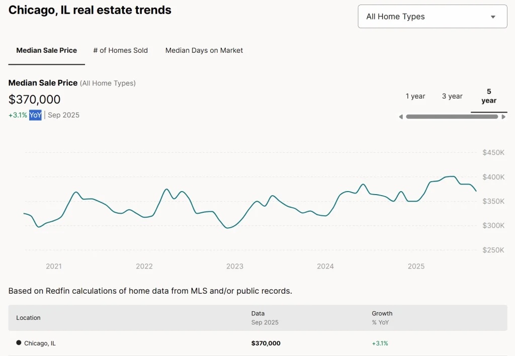 Chicago median home price