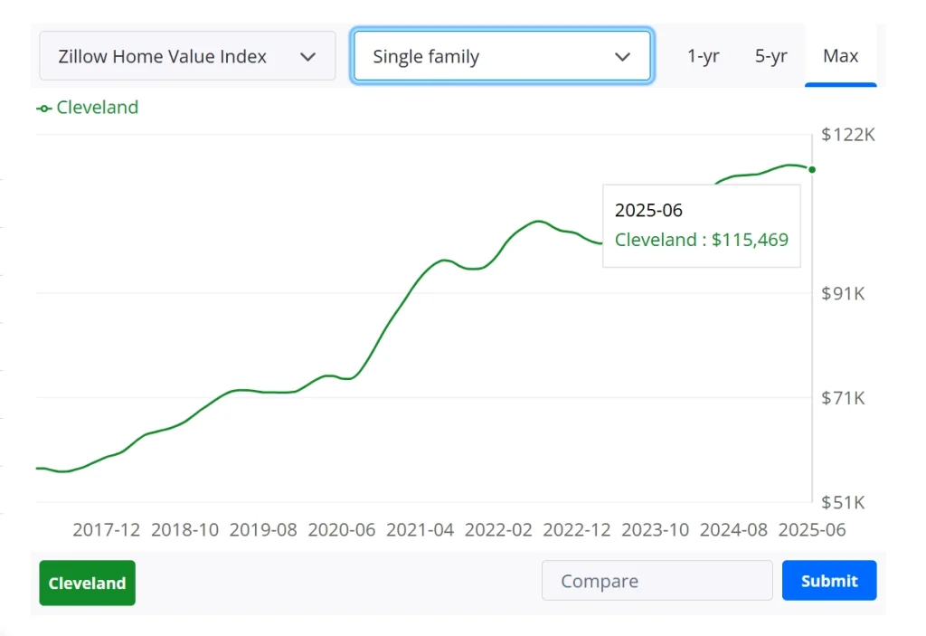 Cleveland Real Estate Prices