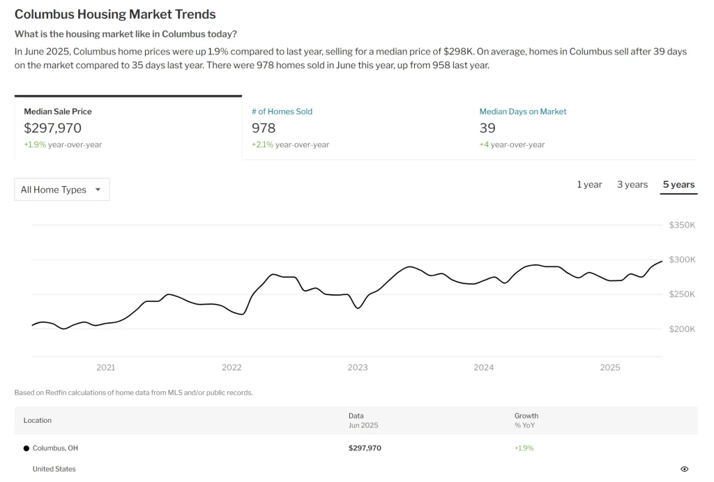 Columbus home prices