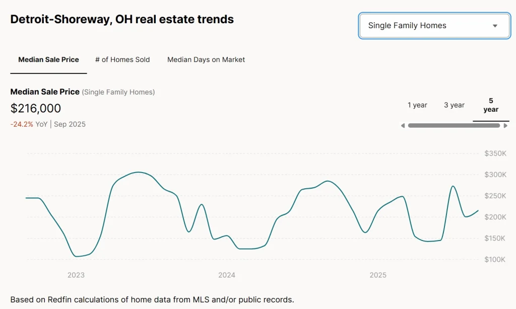 Detroit–Shoreway, OH real estate trends