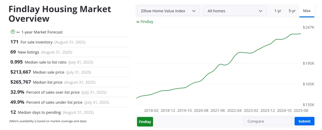 Findlay House Prices