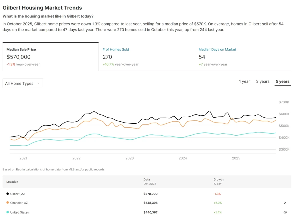 Gilbert Housing Market Trends
