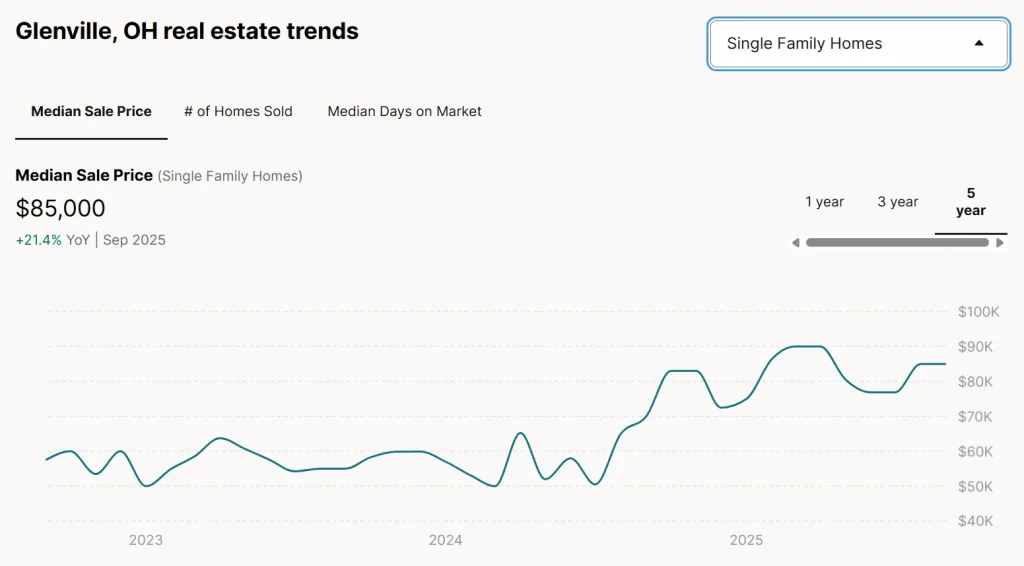 Glenville, OH real estate trends