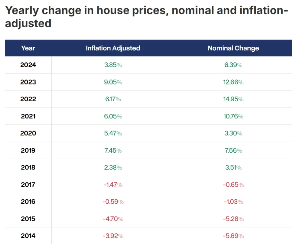 Greece House Price Index