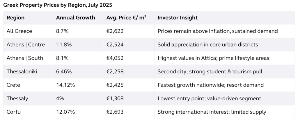 Greek Property Prices by Region, July 2025