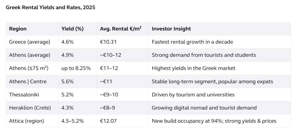 Greek Rental Yields and Rates, 2025