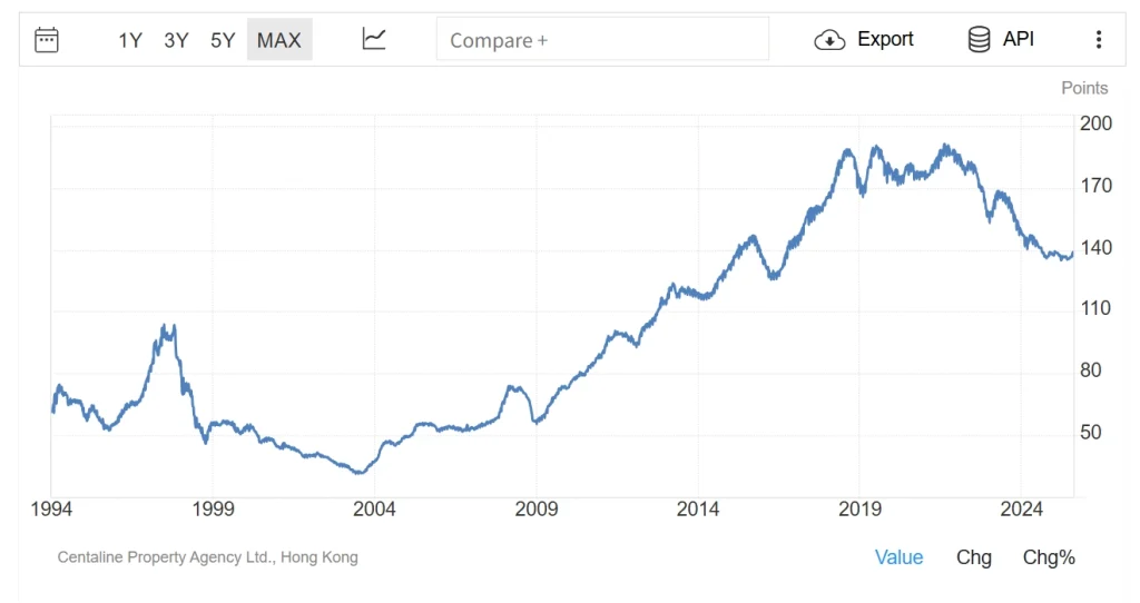 Hong Kong House Price Index