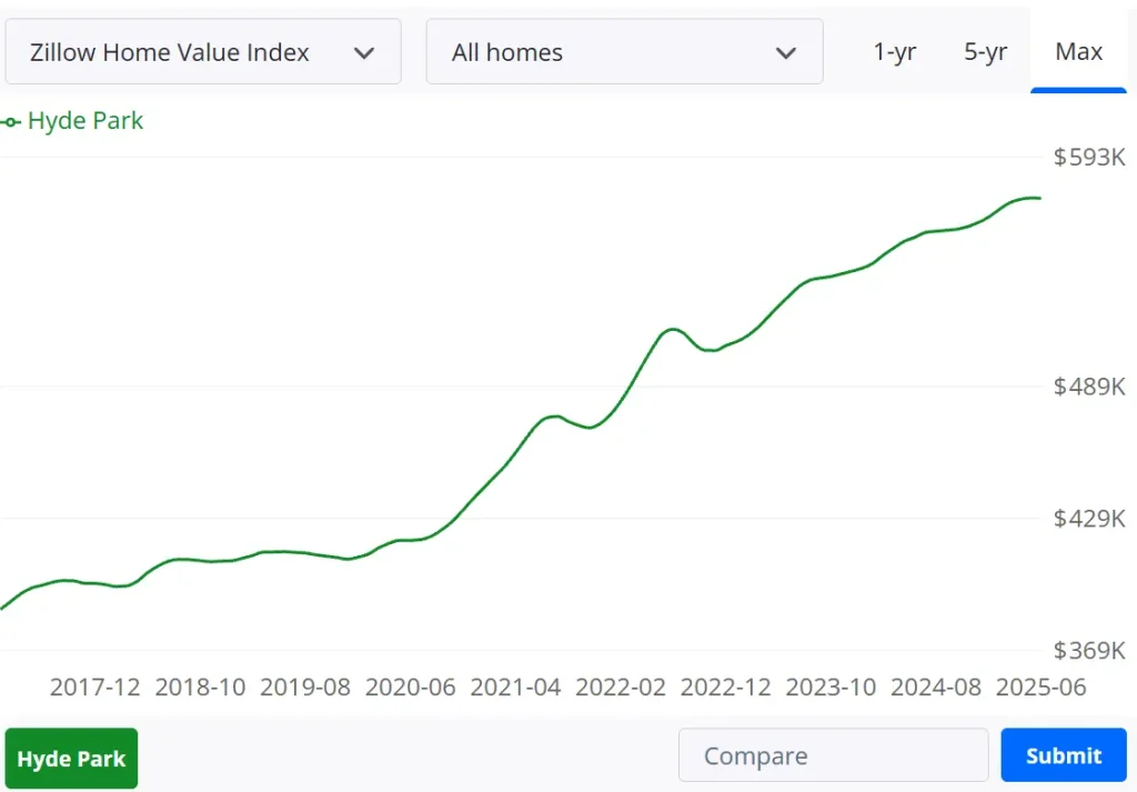 House Price in Hyde Park, Cincinnati Real Estate in Recent Years