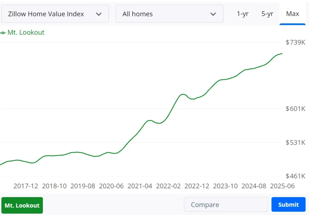 House Price in Mount, Lookout, Cincinnati Real Estate in Recent Years