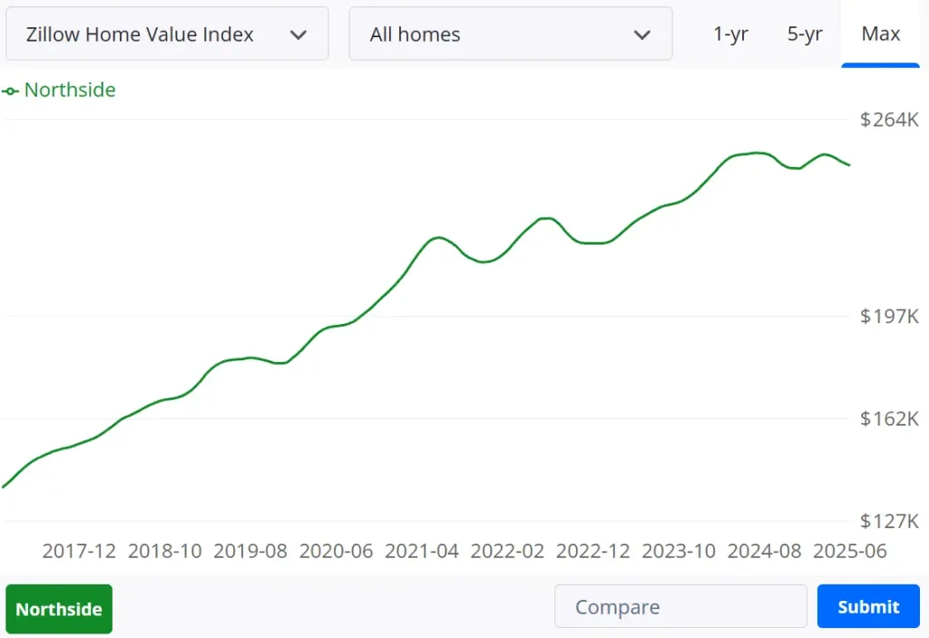 House Price in Northside, Cincinnati Real Estate in Recent Years