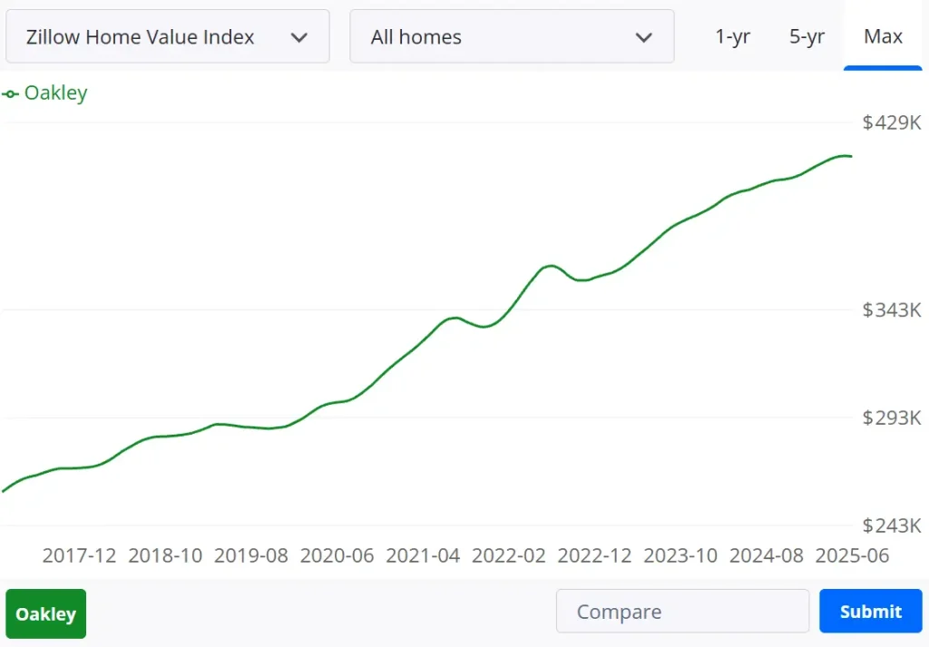 House Price in Oakley, Cincinnati Real Estate in Recent Years