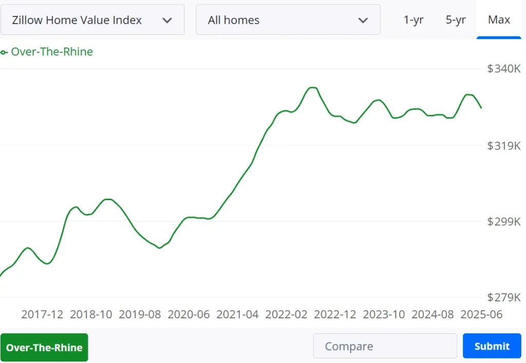 House Price in Over-The-Rhine in Recent Years