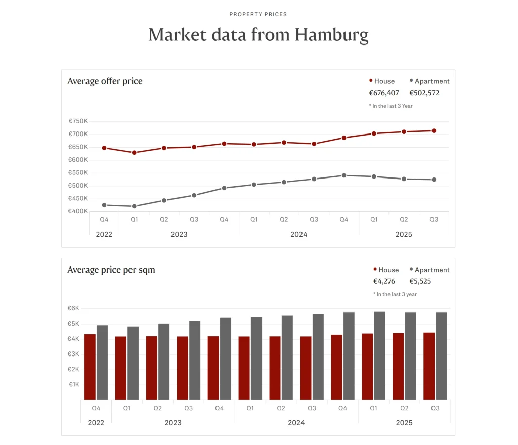 House prices in Hamburg, Germany