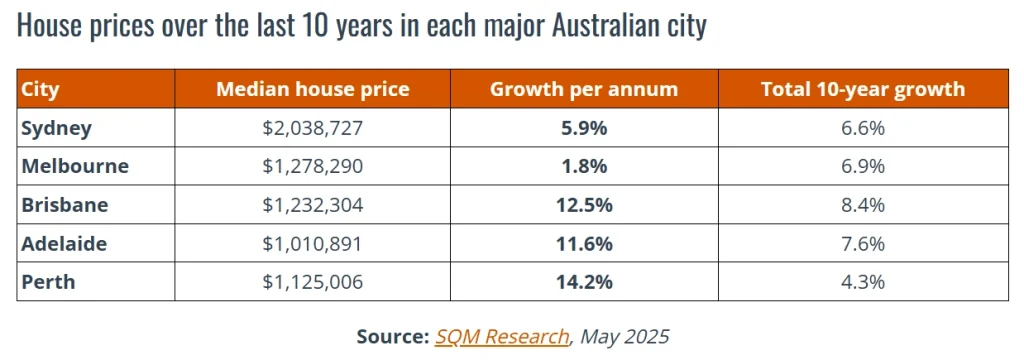House prices over the last 10 years in each major Australian city