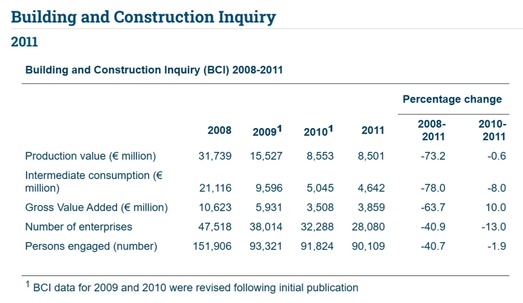 Irish Building and Construction Inquiry