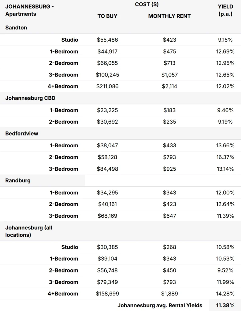 Johannesburg property prices and rental yields