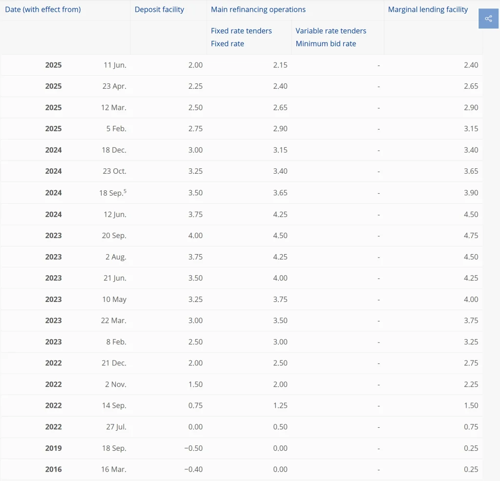 Key ECB interest rates