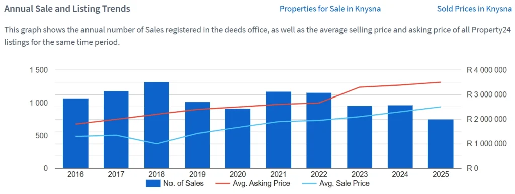 Knysna House Prices and Sales
