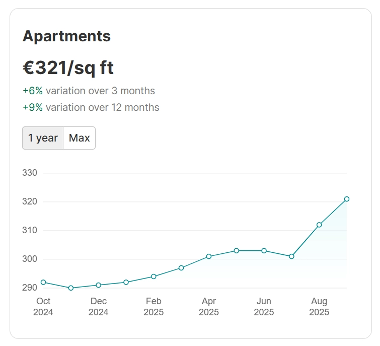 Larnaca Apartment Prices