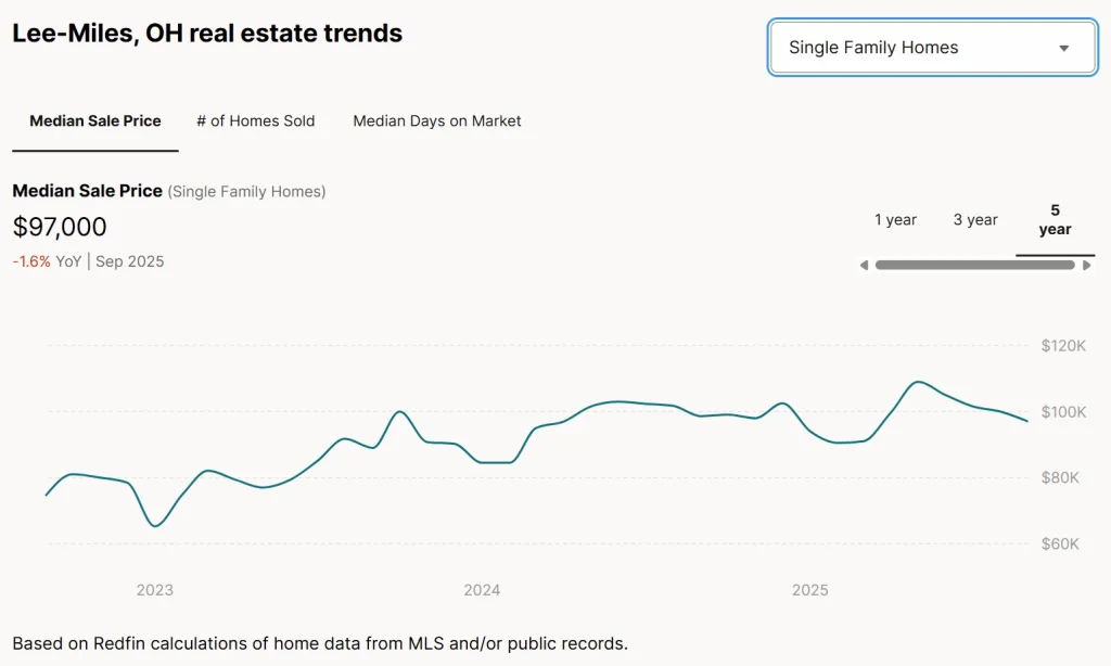Lee-Miles, OH real estate trends