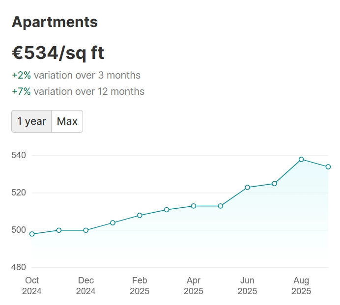 Limassol Apartment Prices