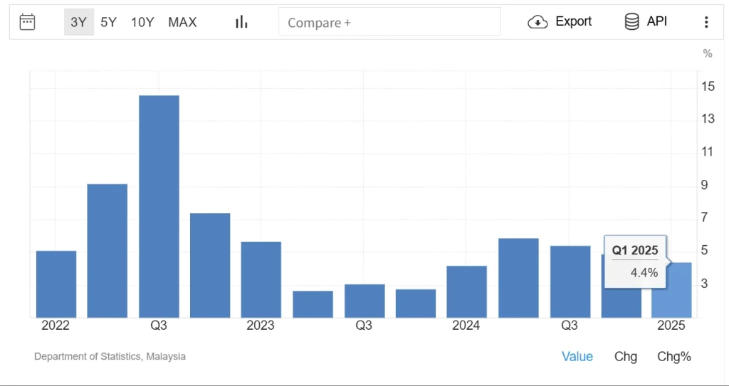 Malaysia's GDP