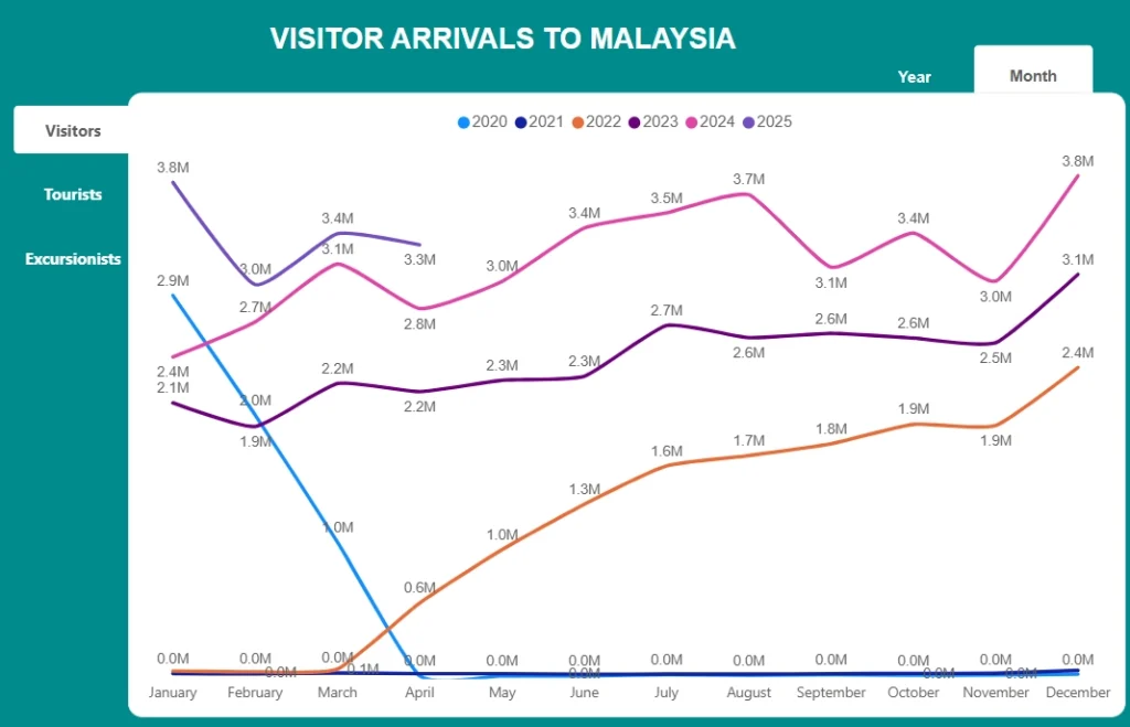 Malaysia’s growing tourism industry