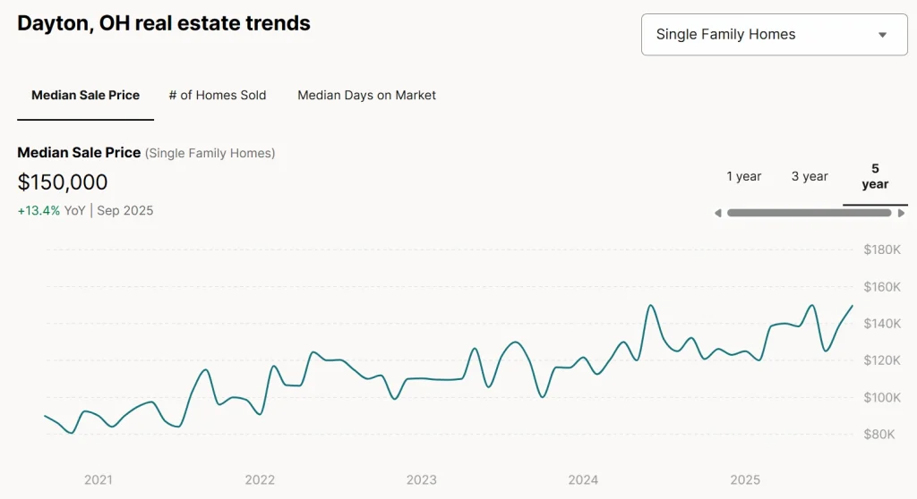 Median home price in Dayton, OH