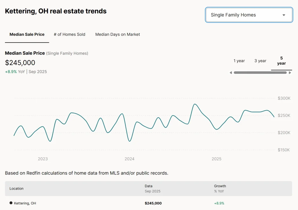 Median home price in Kettering, OH