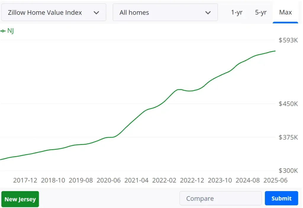 New Jersey House Price in Recent Yeas