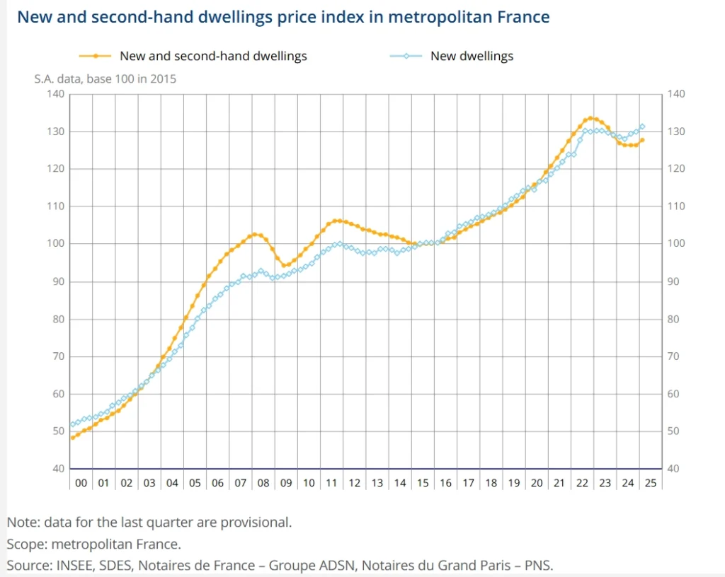 New and second-hand dwellings price index in metropolitan France