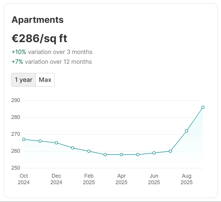 Nicosia Apartment Prices
