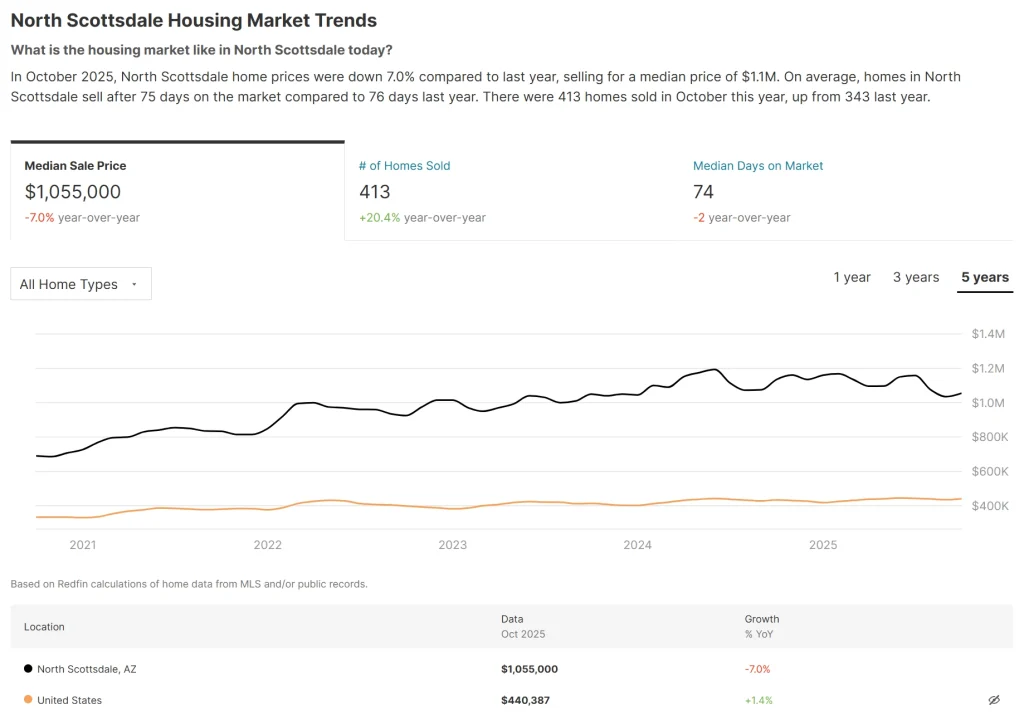 North Scottsdale Housing Market Trends