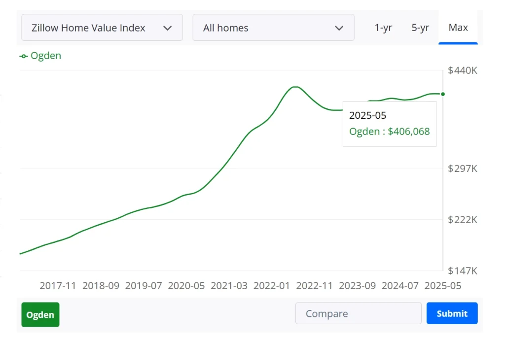 Ogden Housing Prices