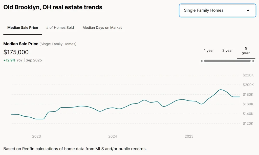 Old Brooklyn, OH real estate trends