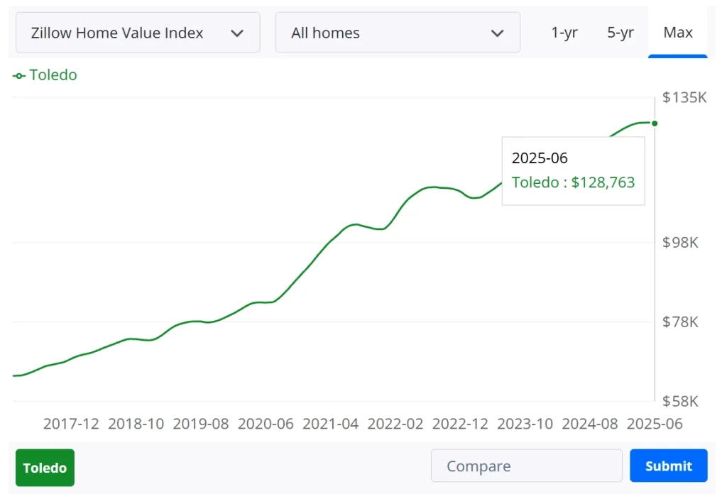 Overview of the Toledo Real Estate Market
