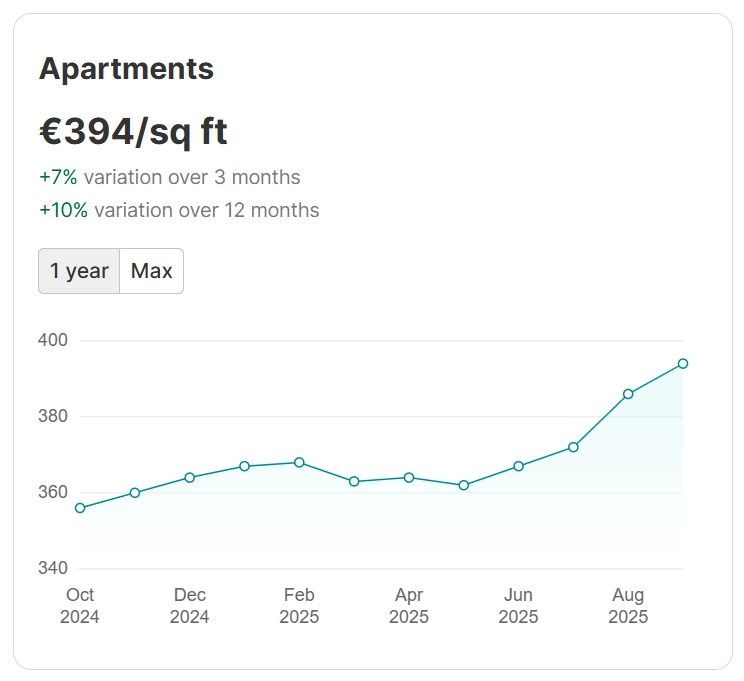Paphos Apartment Prices