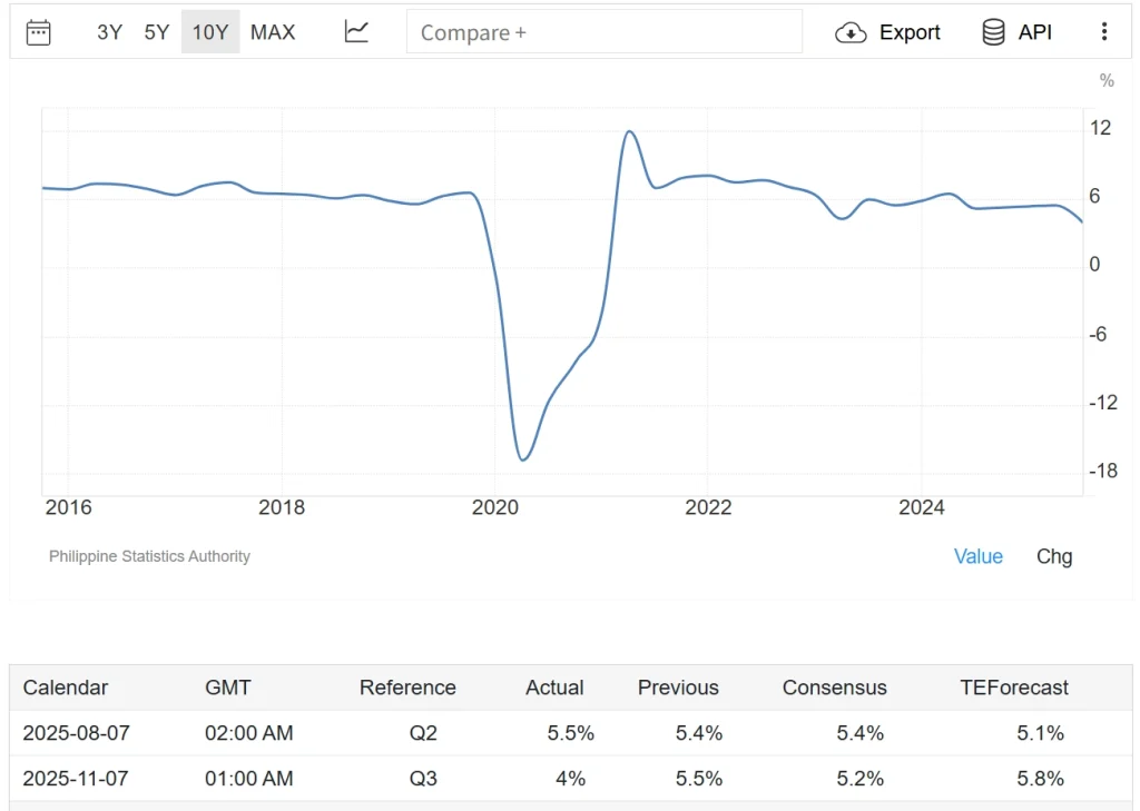 Philippines GDP Annual Growth Rate