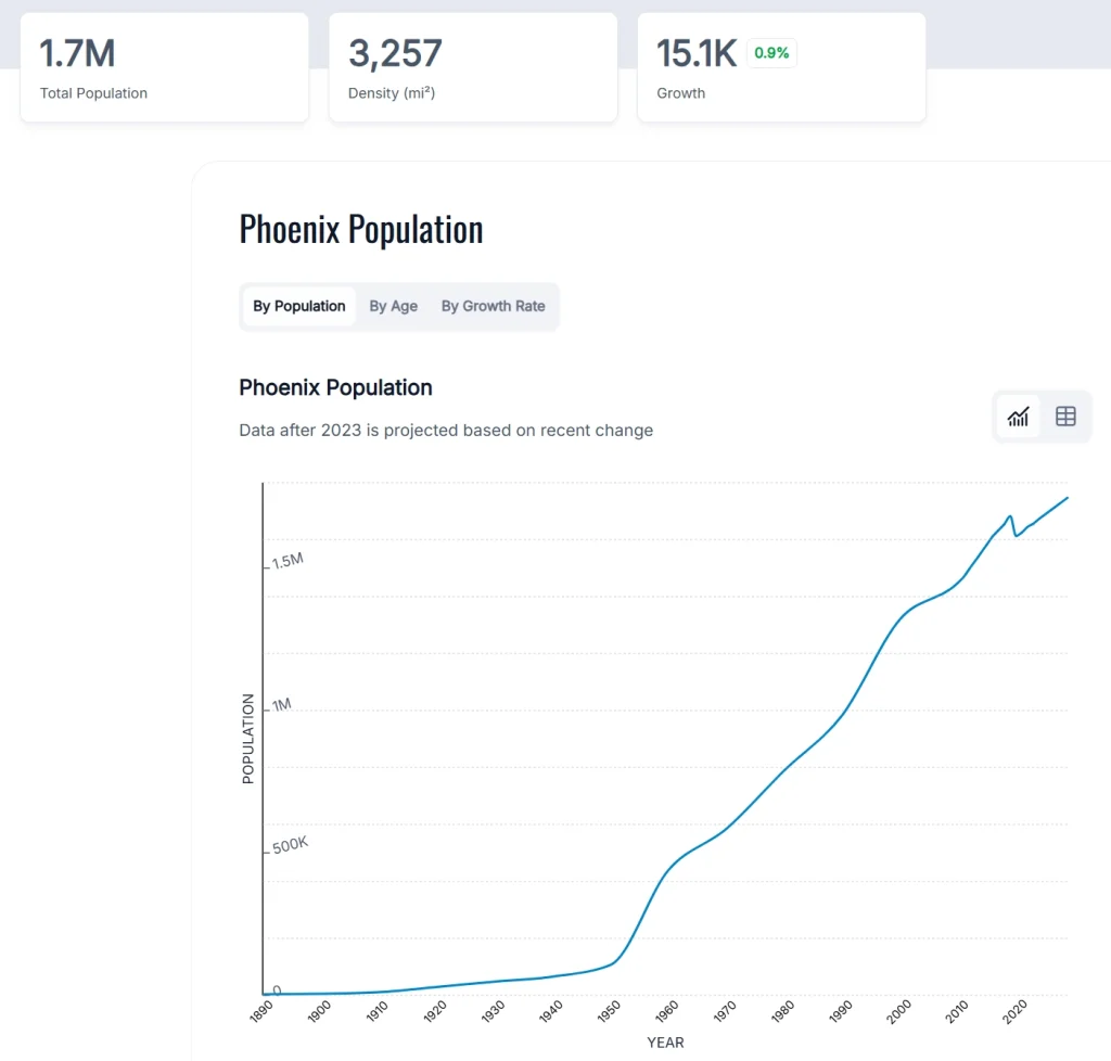Phoenix Population