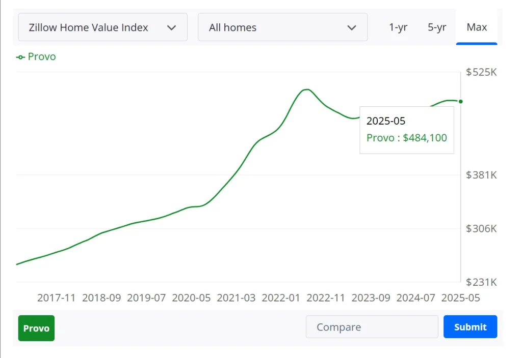 Provo Housing Prices