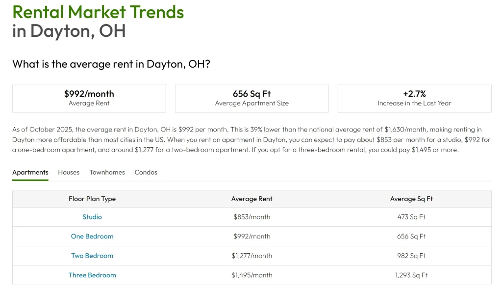 Rental Market Trends in Dayton, OH
