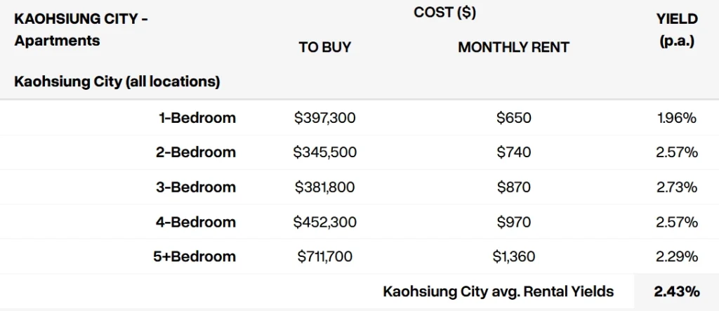 Rental yield in Kaohsiung